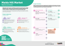 Maida Hill Market objectives and timelines