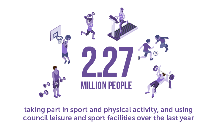 2.27 million people taking part in sport and physical activity and using council leisure and sport facilities