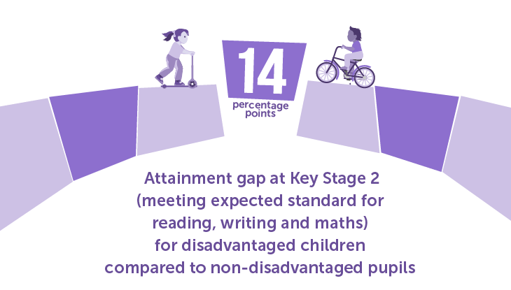 14pp Attainment gap at Key Stage 2 (% meeting expected standard for reading, writing and maths) for disadvantaged children compared to non-disadvantaged pupils