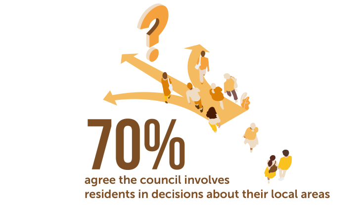 70% of residents agree the council involves them in decisions about their local area