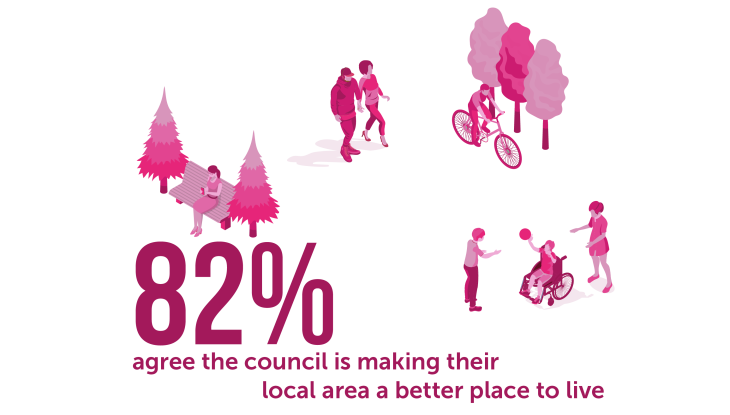 82% of residents agree the council is making their local area a better place to live