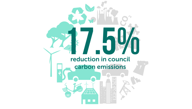 17.5% reduction in council carbon emissions