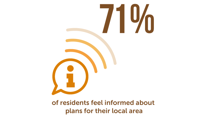 71% of residents feel informed about plans for their local areas