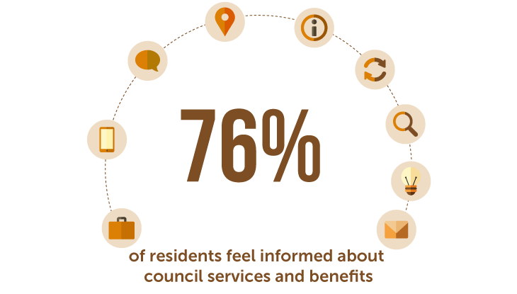 76% of residents feel informed about council services and benefits