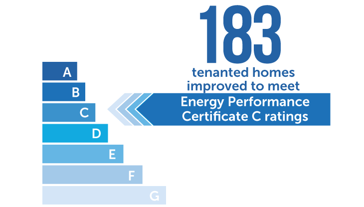 183 tenanted homes improved to meet Energy Performance Certificate C ratings