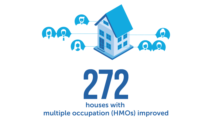 272 houses in multiple occupation (HMOs) improved