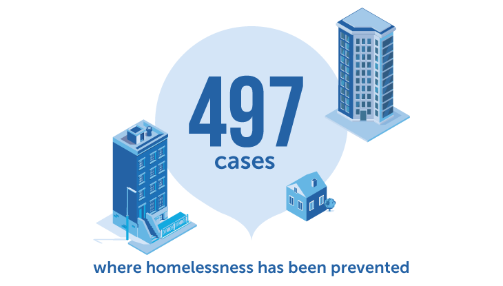 497 cases where homelessness has been prevented