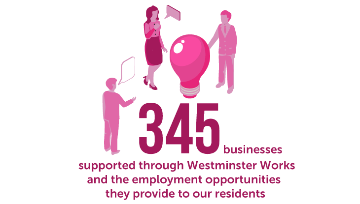 345 businesses supported through Westminster Works and the employment opportunities they provide to our residents