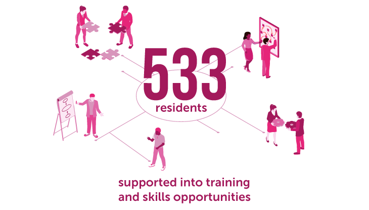 533 residents supported into training and skills opportunities