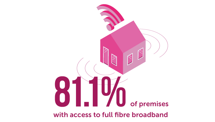 81.1% of premises have access to full fibre broadband