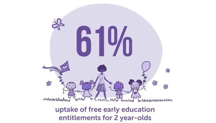 61% uptake of free early education entitlements for 2-year-olds