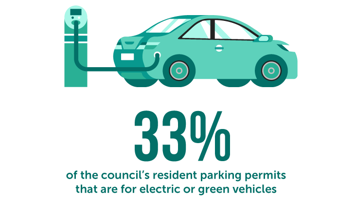 33% of the council's resident parking permits that are for electric or green vehicles