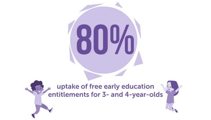 80% uptake of free early education entitlements for 3- and 4-year-olds