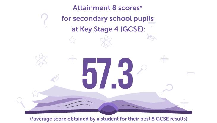57.3 Attainment 8 scores for secondary school pupils at Key Stage 4 (GCSE) (average score obtained by a student for their best 8 GCSE results)