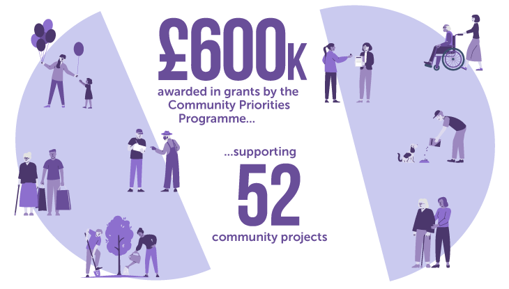 £600k awarded in grants by the Community Priorities Programme supporting 52 community projects