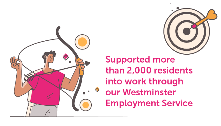 Supported more than 2,000 residents into work through our Westminster Employment Service