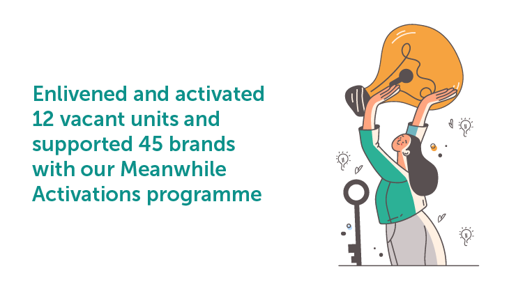 Enlivened and activated 12 vacant units and supported 45 brands with our Meanwhile Activation programme